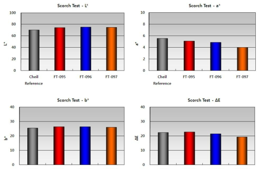 합성 고분자의 Scorch Test 결과.