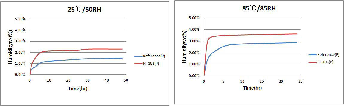 상용화 제품과 제조물의 시간에 따른 흡습량 추이.