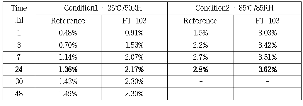 상용화 제품과 제조물의 시간에 따른 흡습량