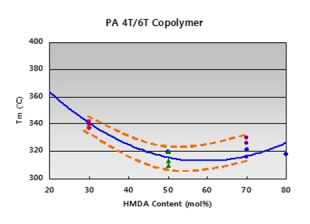 PA4T/6T 및 Adipic acid 조성에 따른 용융온도 범위.