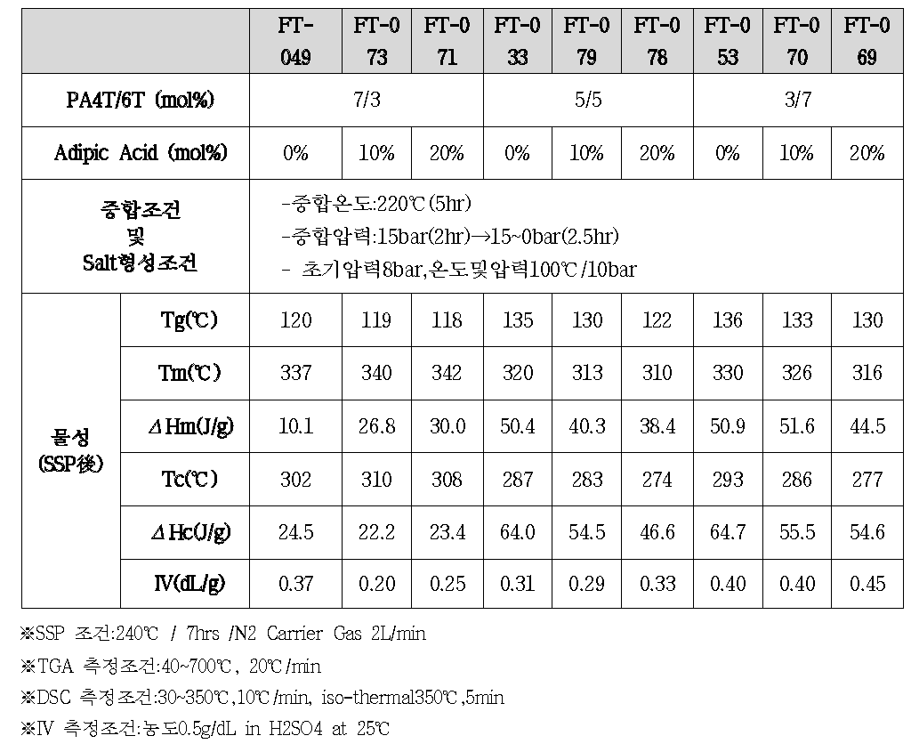 PA4T/6T 계 공중합 조성 최적화 결과