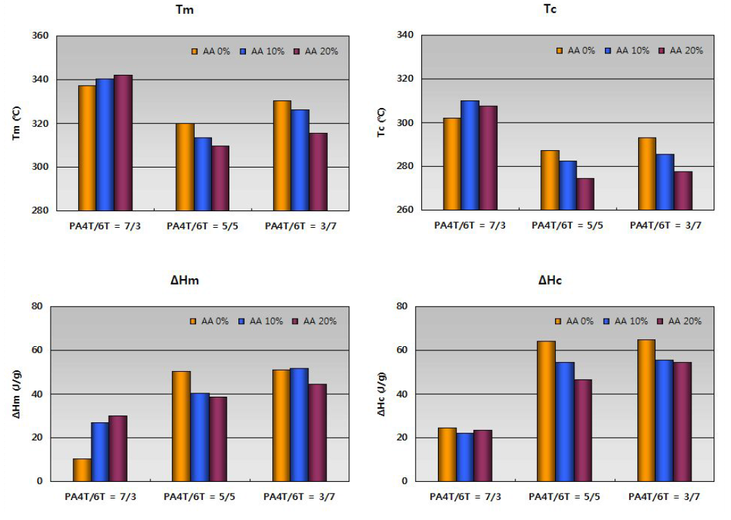 다양한 4T/6T 비율에 따른 여러 가지 물성 변화.