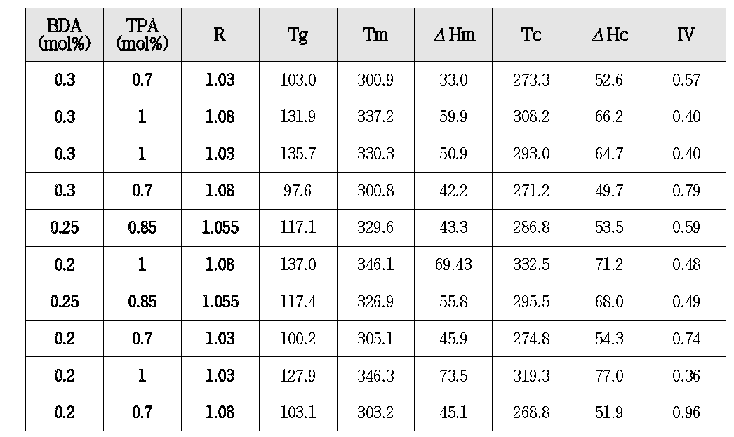 DOE Data Table