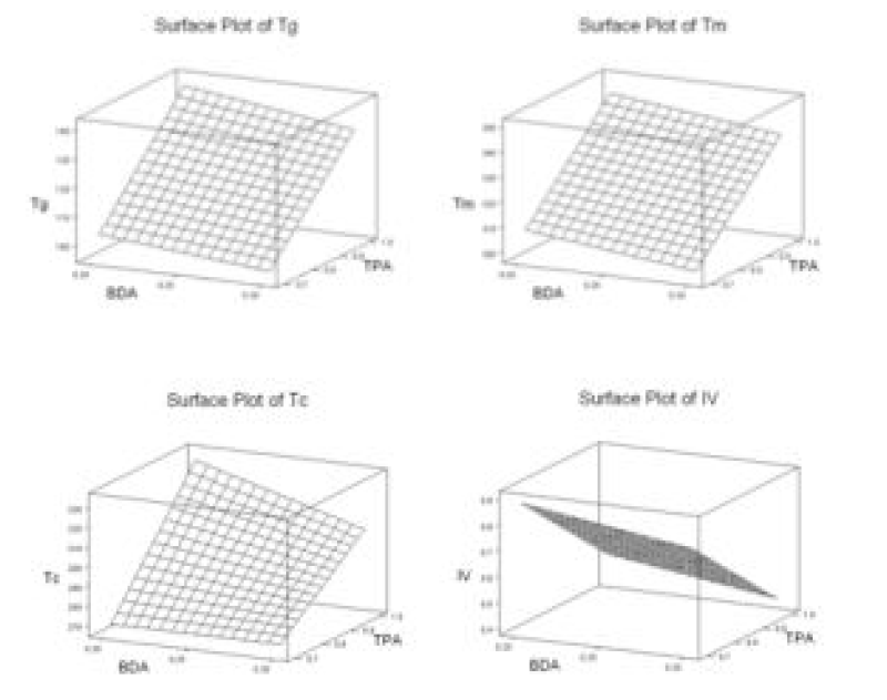 인자별 Surface Plot.