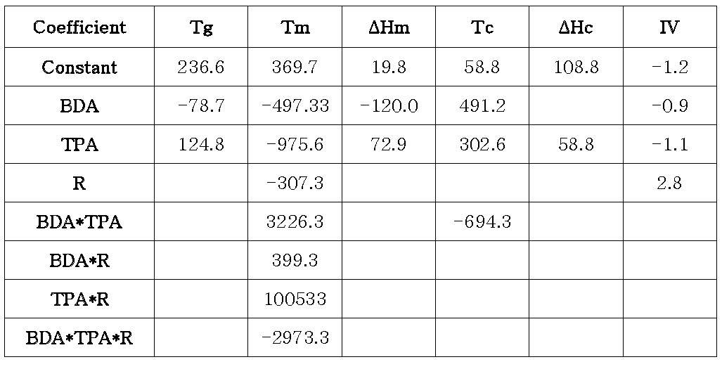 Regression Table