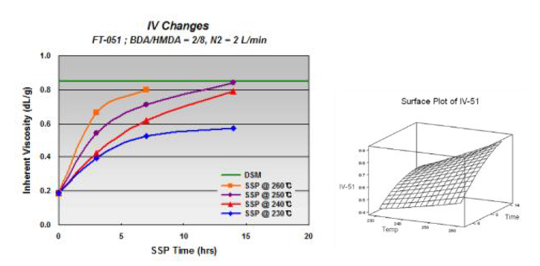 SSP 시간에 따른 제조 나일론의 IV 변화 (위)와 surface plot.