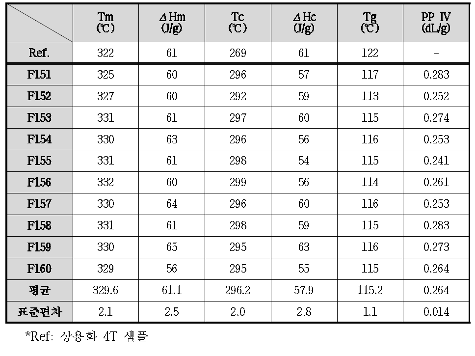 10 L 스케일 중합반응 재현형 평가