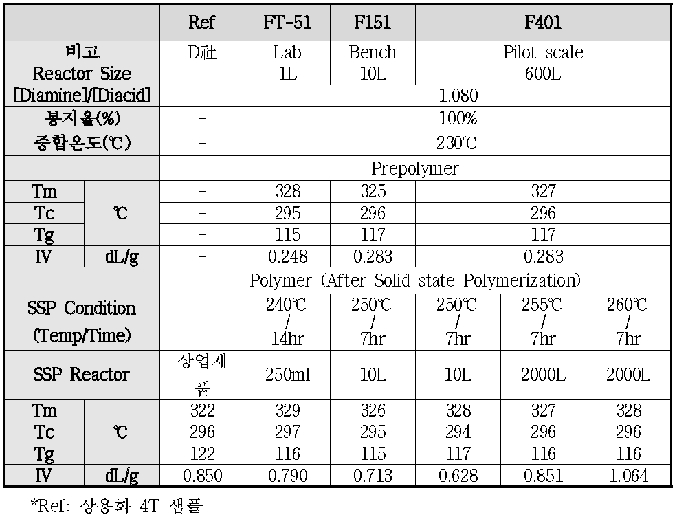 반응기 규모에 따른 생성 나일론의 물성 차이