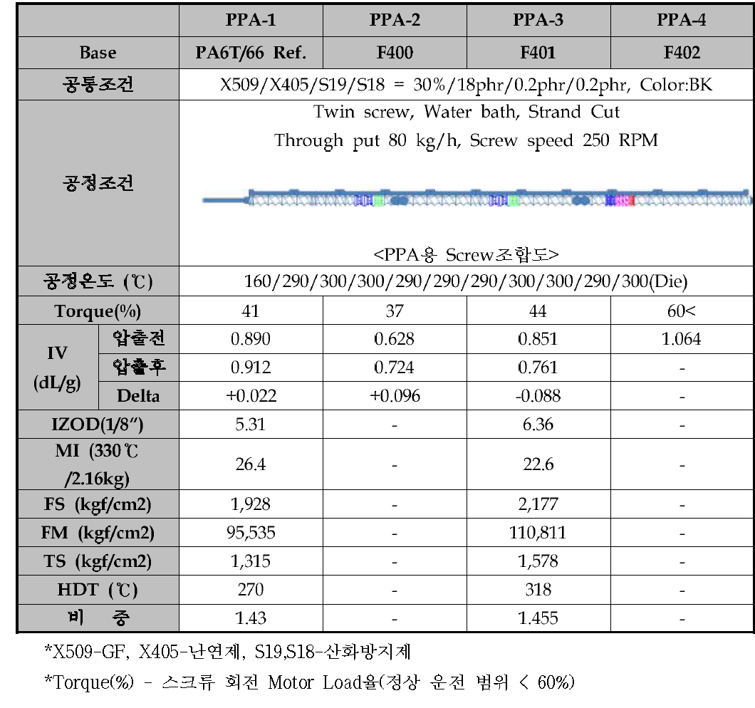 GF 강화 물성 확인을 위한 컴파운드 적용 평가 결과 (1차)