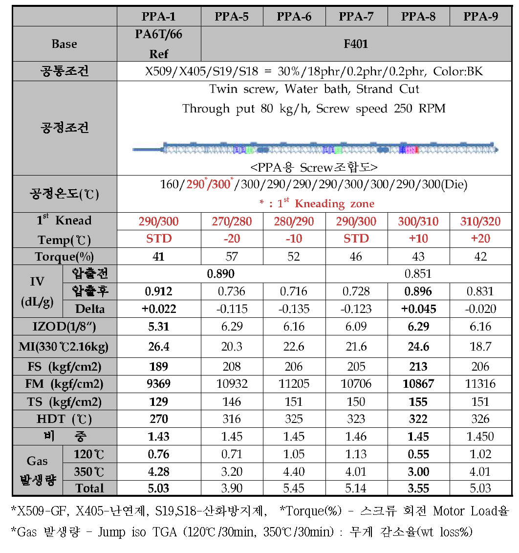 GF 강화 물성 확인을 위한 컴파운드 적용 평가 결과 (2차)