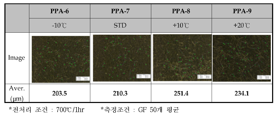 700 ℃에서 1 h pellet 열처리 후 시편 사진 및 길이 변화.