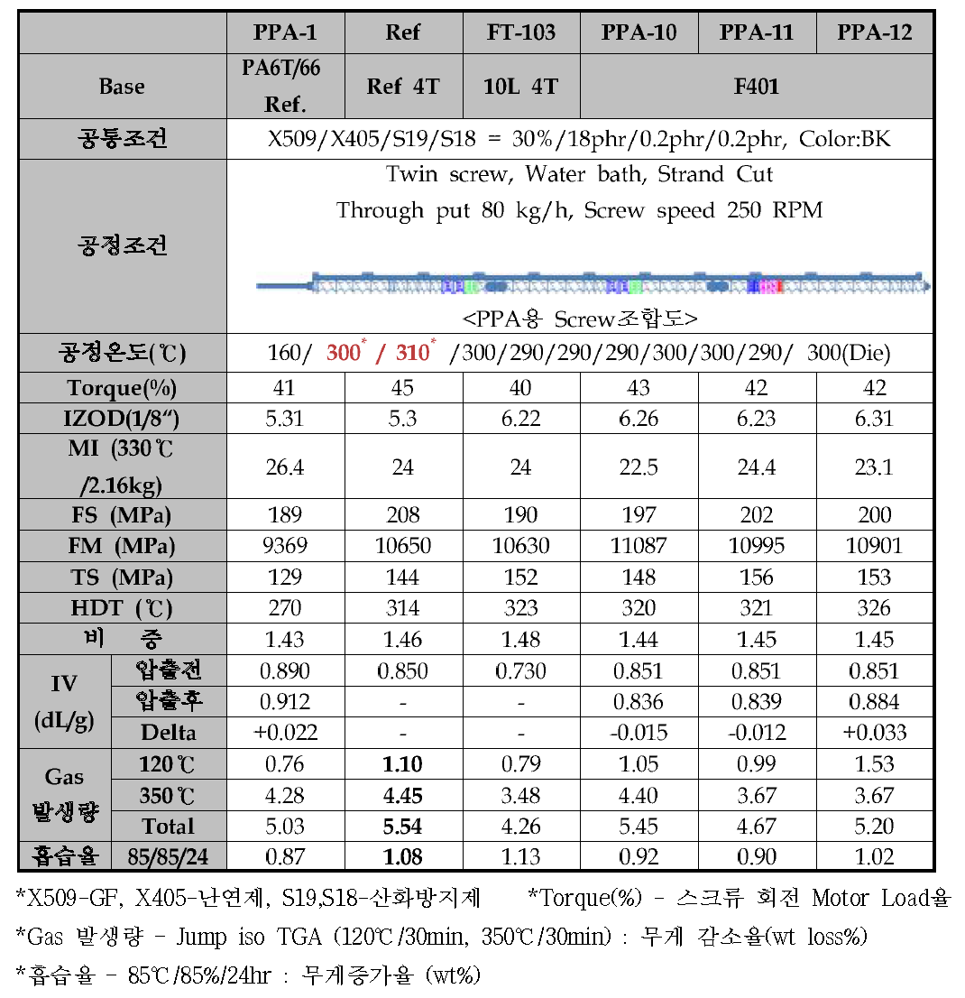 GF 강화 물성 확인을 위한 컴파운드 적용 평가 결과 (3차)