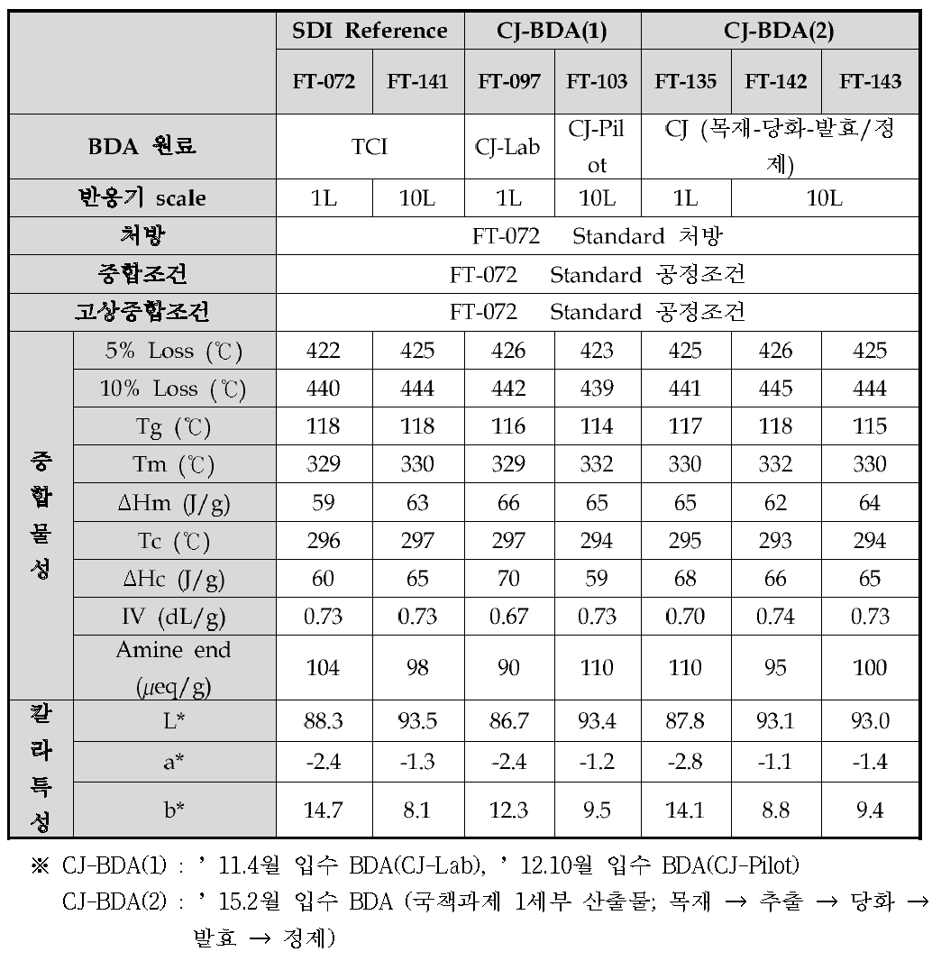 제조한 나일론의 물성 평가