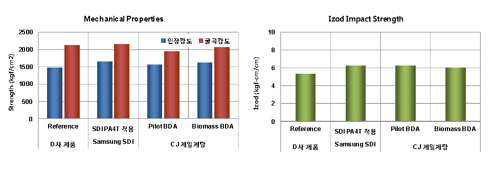 바이오매스기반 나일론 및 타 제품의 기계적 강도 비교.