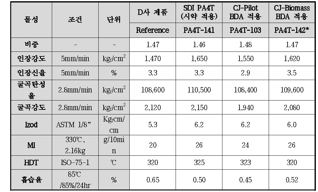 바이오매스기반 나일론 활용 컴파운드 제품 물성 비교
