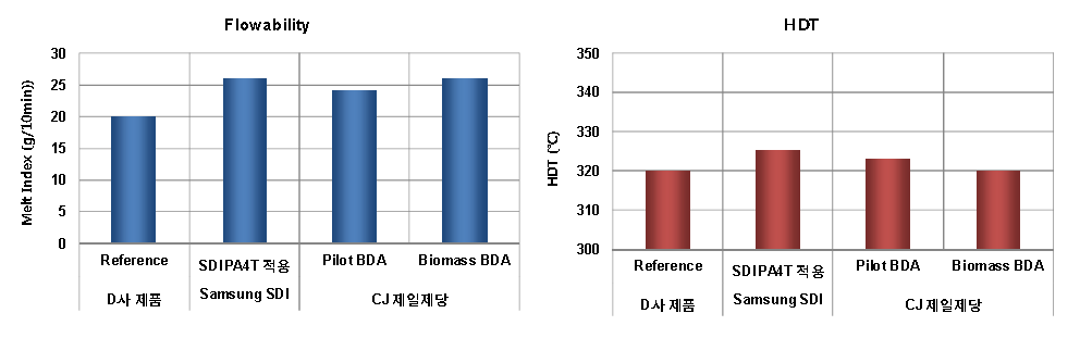 바이오매스기반 나일론 및 타 제품의 유동특성 및 내열 특성 비교.