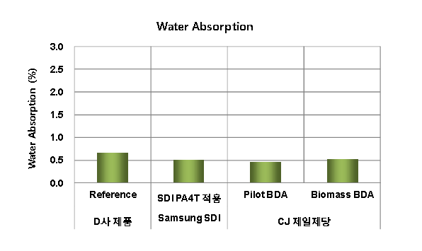 바이오매스기반 나일론 및 타 제품의 흡습율 특성.