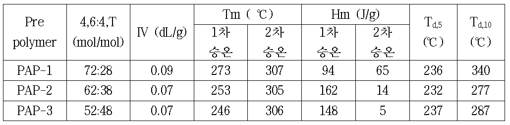 4,6 염과 4,T 염의 비율에 따른 예비중합물의 물성 변화