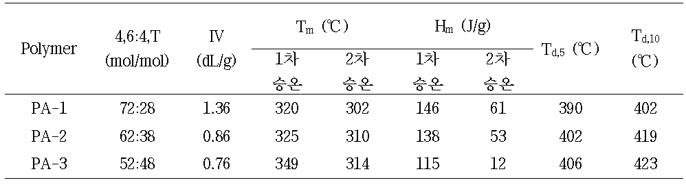 4,6 염과 4,T 염의 비율에 따른 고상중합물의 물성 변화 (240 ℃, 48 h)