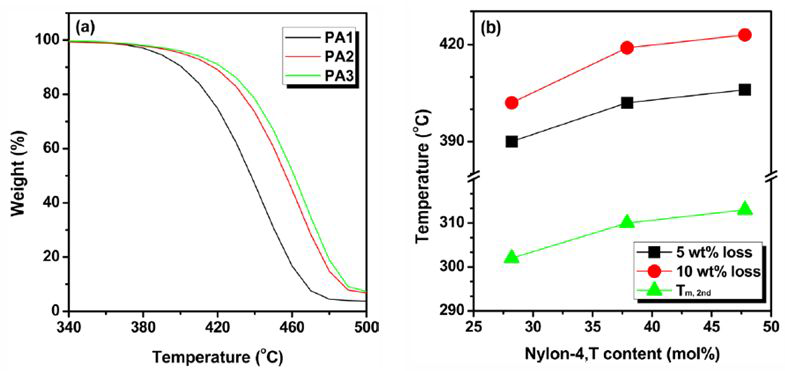 단량체 조성에 따른 (a) TGA 결과 및 (b) 열분해 온도 변화.