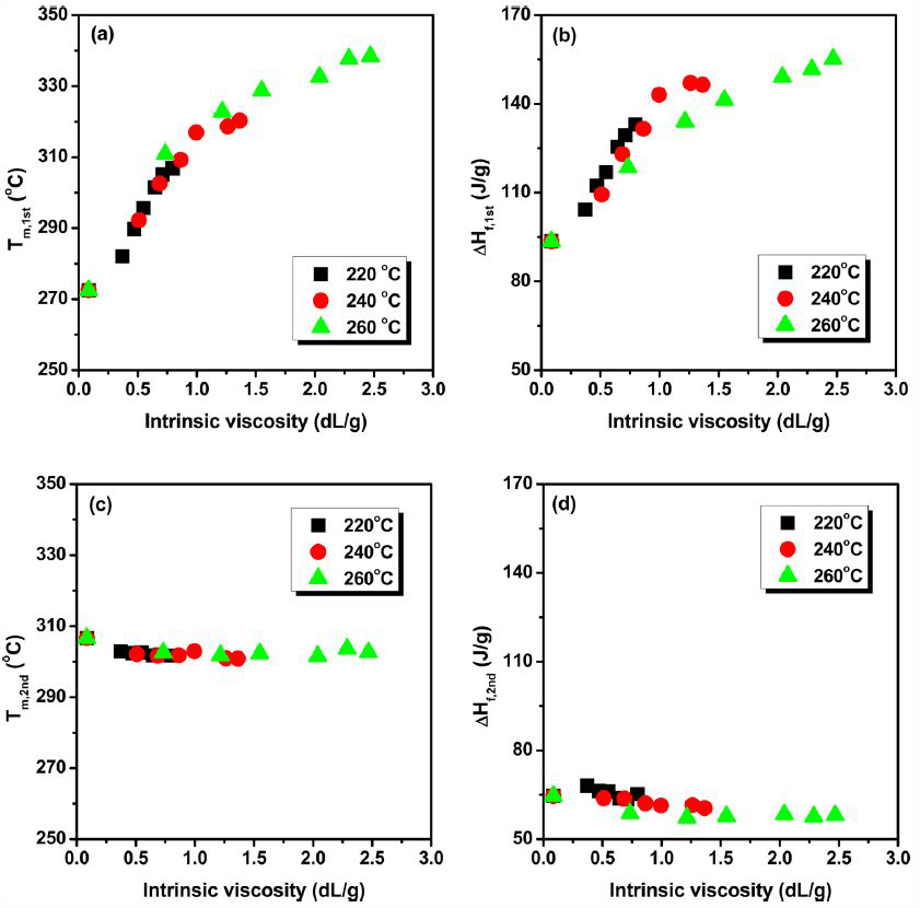 여러 온도에서 제조된 고상중합물의 (a) 1차 융점, (b) 1차 용융열, (c) 2차 융점,(d) 2차 용융열.