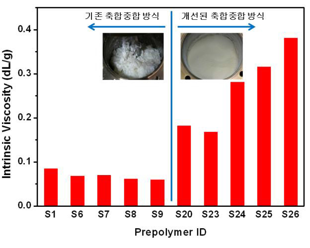 축합중합방식에 따른 예비중합물의 형상 및 고유점도 값의 비교