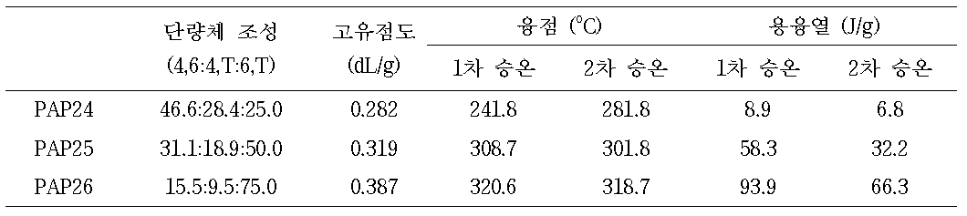 단량체 조성에 따른 PA-4,6/4,T/6,T 예비중합물의 물성 변화