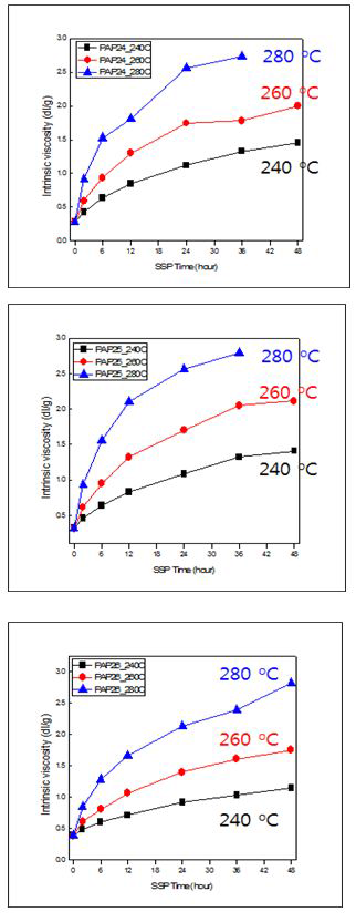 각 예비중합물로부터 제조된 PA-4,6/4,T/6,T의 중합온도에 따른 IV 변화.