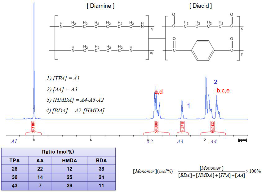 PA-4,6/4,T/6,T의 H-NMR 분석 결과.