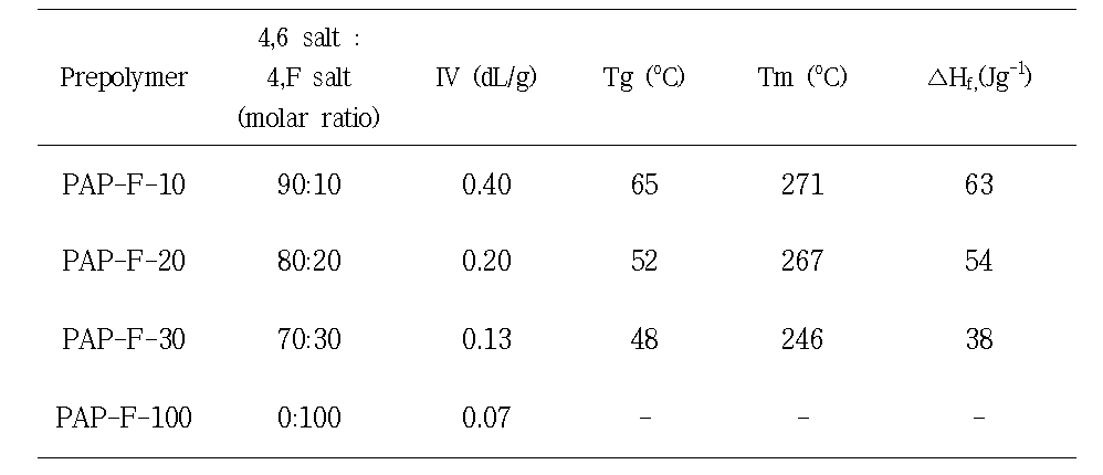 FDCA 함량에 따른 PA-4,6/4,F 예비중합물의 물성 변화