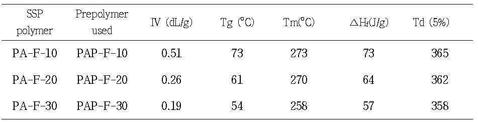 FDCA 함량에 따른 PA-4,6/4,F 예비중합물의 물성 변화