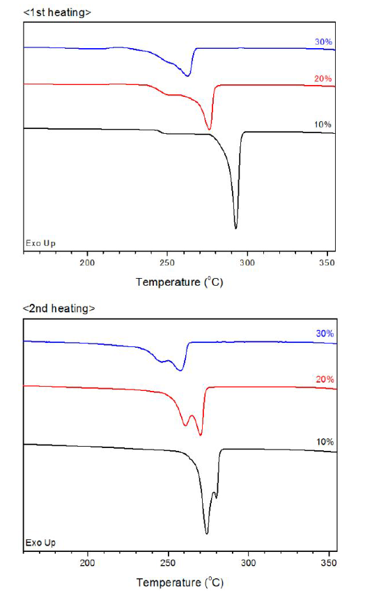 여러가지 FDCA 조성으로부터 제조된 PA-4,6/4,F의 DSC 측정 결과.
