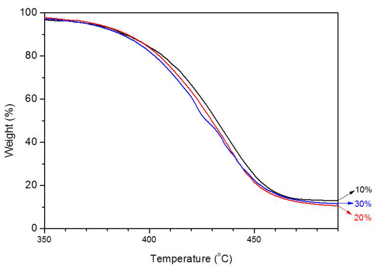 여러 FDCA 함량을 갖는 PA-4,6/4,F의 TGA 결과.