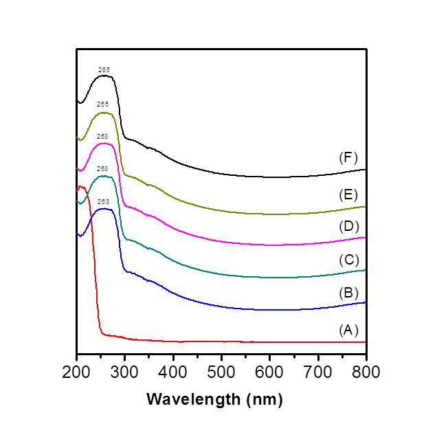 각 FDCA 함량에서 제조된 PA-4,6/4,F의 UV 분석 결과.