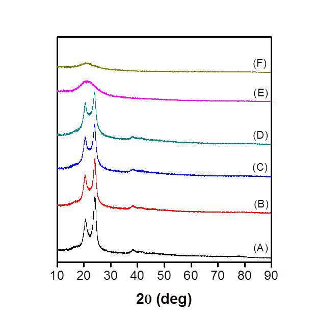 각 FDCA 함량에서 제조된 PA-4,6/4,F의 XRD 분석 결과.