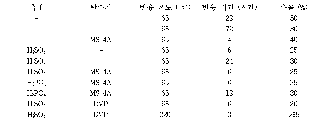 황산 촉매를 사용한 FDCE의 제조