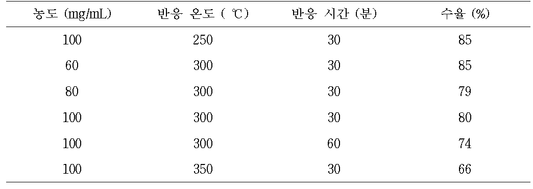 초임계 조건에서 FDCE의 제조