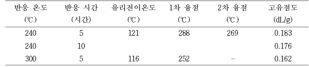 FDCE를 원료로한 PA-4,F prepolymer 제조