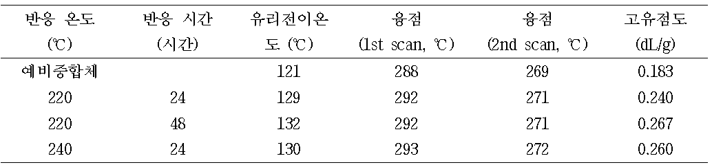 FDCE 기반 PA-4,F prepolymer를 이용한 SSP