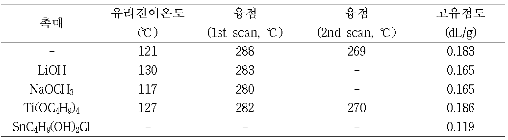 FDCE 기반 PA-4,F 제조에 있어서 촉매의 영향