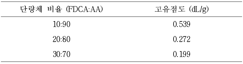 FDCE 기반 PA4,F/PA-4,6 공중합체 합성