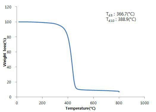 ABFD-AA 폴리아마이드의 TGA 결과.