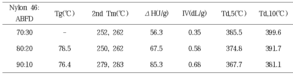 ABFD-AA 염과 4,6 염으로부터 제조된 prepolymer의 특성