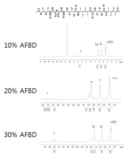 ABFD-AA 염과 4,6 염으로부터 제조된 prepolymer의 1H-NMR spectra.