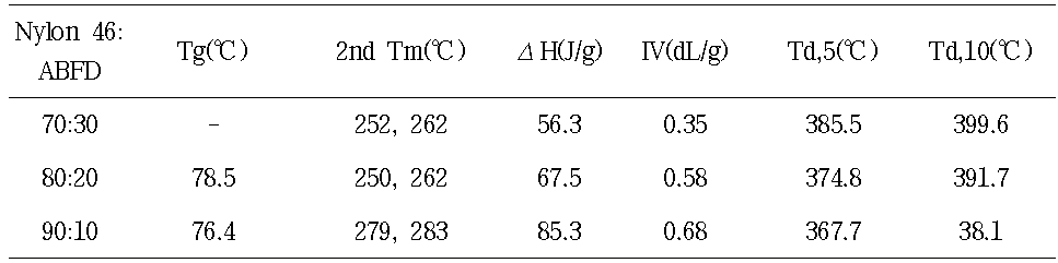 ABFD-AA 와 4,6 prepolymer의 SSP 결과