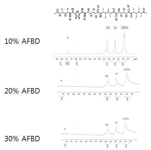 ABFD-AA/4,6 기반 SSP 고분자의 1H-NMR spectra.