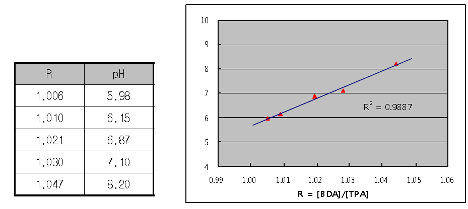 1,4-BDA와 terephthalic acid 비율에 따른 pH의 변화.