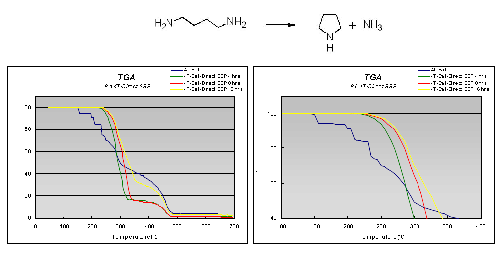 1,4-BDA와 terephthalic acid 염 (4,T salt)의 TGA.