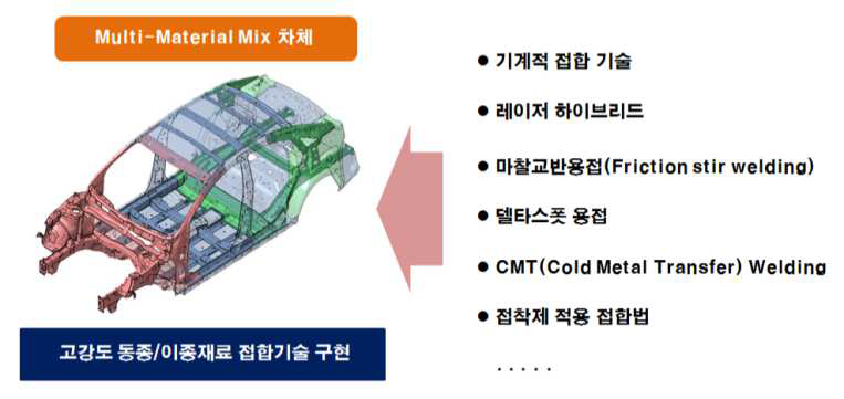 Multi-Material Mix 차체 접합기술.