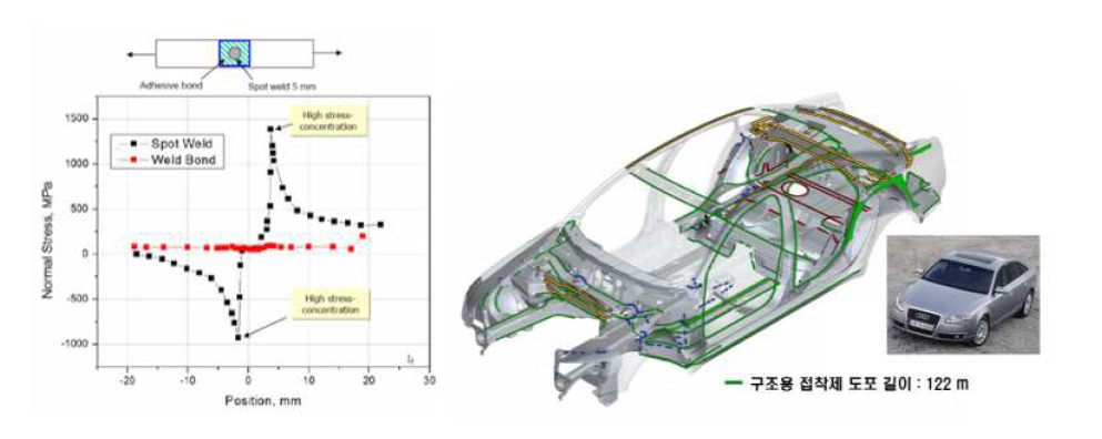 접착제 응력 분포 및 Audi A6 차체의 접착제 적용 예.